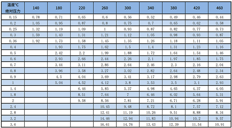 遠傳渦街流量計過熱蒸汽質量范圍表