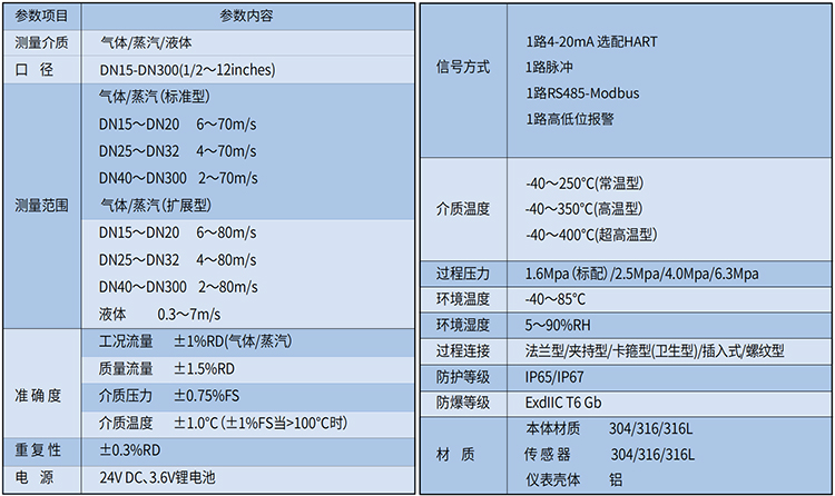 電池供電渦街流量計(jì)技術(shù)參數(shù)表